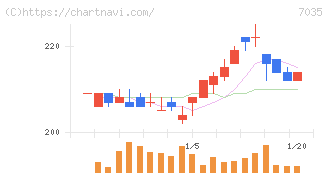 ａｎｄ　ｆａｃｔｏｒｙ(7035)の日足チャート