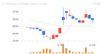 ＴＤＳＥ(7046)の日足チャート