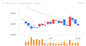 日本ホスピスホールディングス(7061)の日足チャート