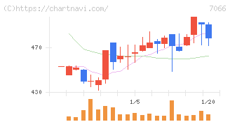 ピアズ(7066)の日足チャート