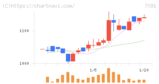 リビングプラットフォーム(7091)の日足チャート