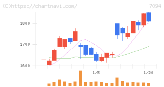 ＮｅｘＴｏｎｅ(7094)の日足チャート