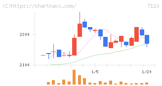 クラシコム(7110)の日足チャート