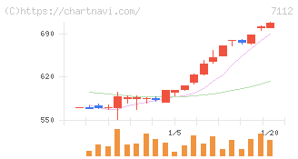 キューブ(7112)の日足チャート