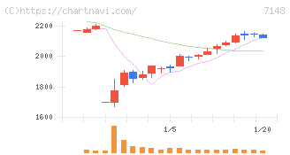 ＦＰＧ(7148)の日足チャート