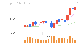 ライフネット生命保険(7157)の日足チャート