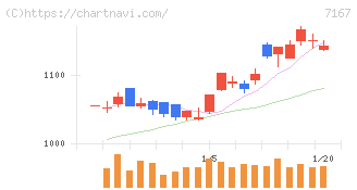 めぶきフィナンシャルグループ(7167)の日足チャート