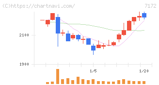 ジャパンインベストメントアドバイザー(7172)の日足チャート