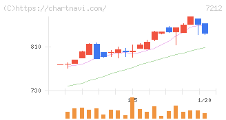 エフテック(7212)の日足チャート