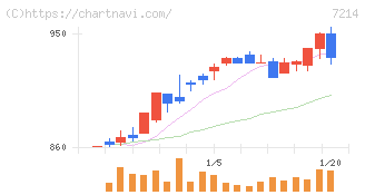 ＧＭＢ(7214)の日足チャート