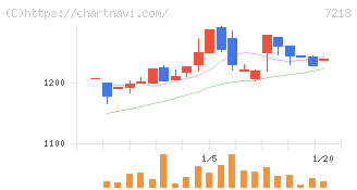 田中精密工業(7218)の日足チャート