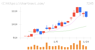 大同メタル工業(7245)の日足チャート