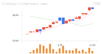 エイケン工業(7265)の日足チャート