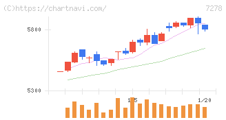 エクセディ(7278)の日足チャート