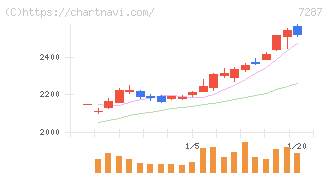 日本精機(7287)の日足チャート