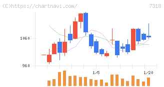 セレンディップ・ホールディングス(7318)の日足チャート