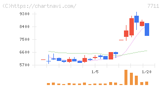 助川電気工業(7711)の日足チャート