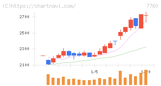 ＩＭＶ(7760)の日足チャート