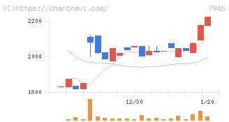 光陽社(7946)の日足チャート