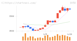 三菱商事(8058)の日足チャート