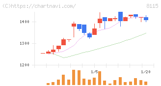 ムーンバット(8115)の日足チャート
