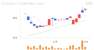 Ｏｌｙｍｐｉｃグループ(8289)の日足チャート