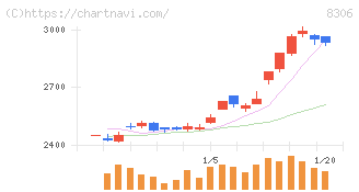三菱ＵＦＪフィナンシャル・グループ(8306)の日足チャート