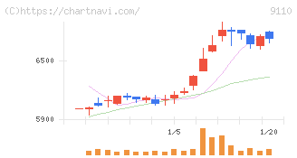 ＮＳユナイテッド海運(9110)の日足チャート