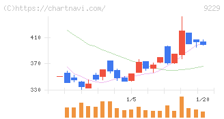 サンウェルズ(9229)の日足チャート