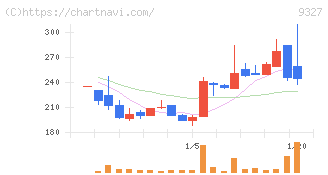イー・ロジット(9327)の日足チャート