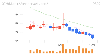 ビート・ホールディングス・リミテッド(9399)の日足チャート