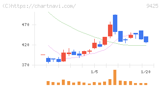 ＲｅＹｕｕ　Ｊａｐａｎ(9425)の日足チャート