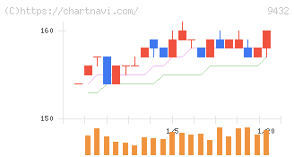 ＮＴＴ(9432)の日足チャート