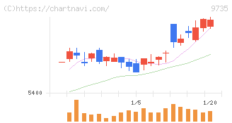 セコム(9735)の日足チャート