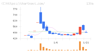 Ｖｅｒｉｔａｓ　Ｉｎ　Ｓｉｌｉｃｏ(130A)の日足チャート