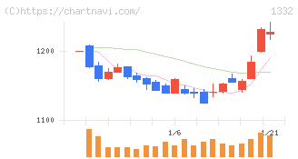 ニッスイ(1332)の日足チャート