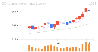 マルハニチロ(1333)の日足チャート