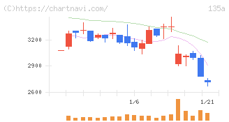 ＶＲＡＩＮ　Ｓｏｌｕｔｉｏｎ(135A)の日足チャート