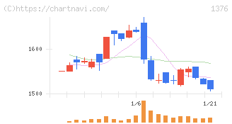 カネコ種苗(1376)の日足チャート