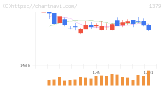 ホクト(1379)の日足チャート