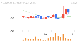 ホーブ(1382)の日足チャート