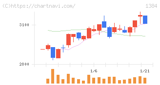 ホクリヨウ(1384)の日足チャート