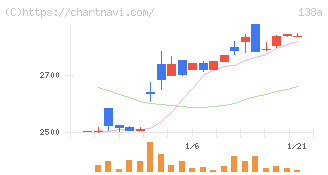 光フードサービス(138A)の日足チャート