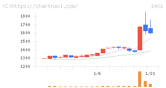 エムビーエス(1401)の日足チャート