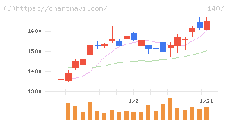 ウエストホールディングス(1407)の日足チャート