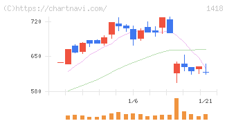 インターライフホールディングス(1418)の日足チャート