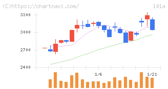 トライアルホールディングス(141A)の日足チャート