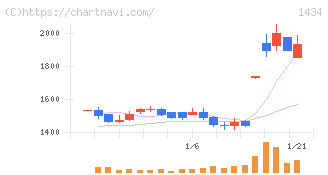 ＪＥＳＣＯホールディングス(1434)の日足チャート