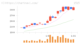 日鉄鉱業(1515)の日足チャート