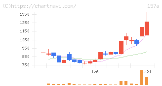 グリーンモンスター(157A)の日足チャート